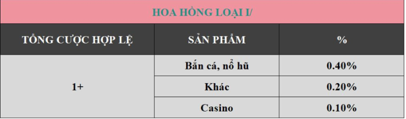  Hoa hồng từ giới thiệu cá nhân (Loại I)